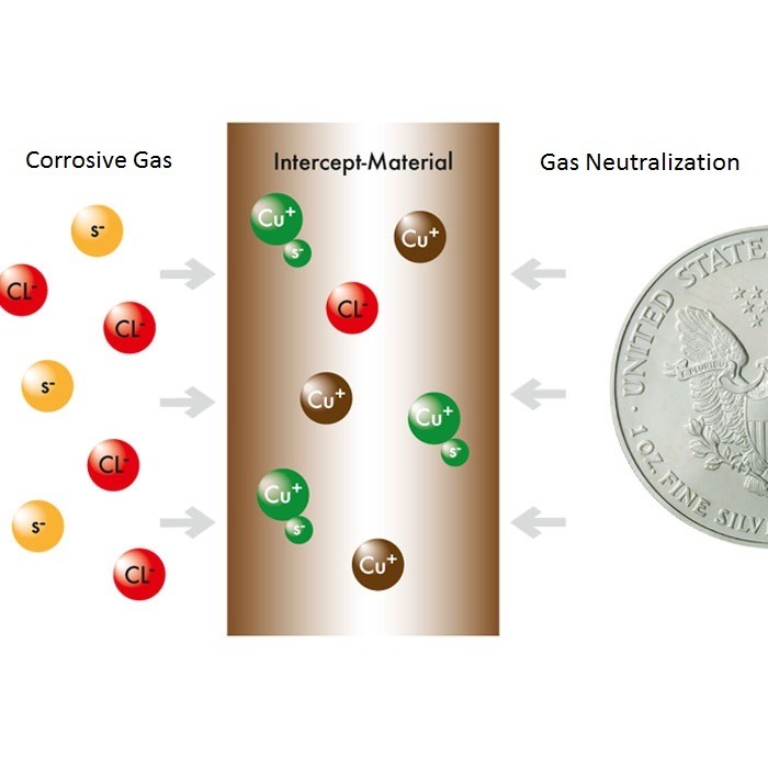 Diagram showing gas neutralization process with a coin for the intercept technology